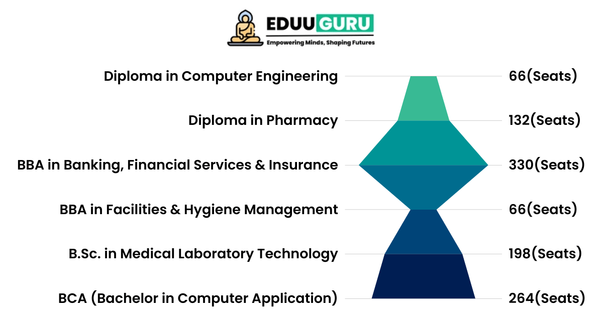 DSEU Dwarka Campus, Courses Offered in dwarka campus, dseu delhi